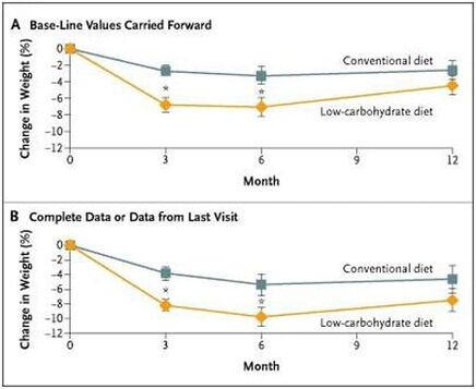 Weight Difference Between Keto and Low-Fat Diets